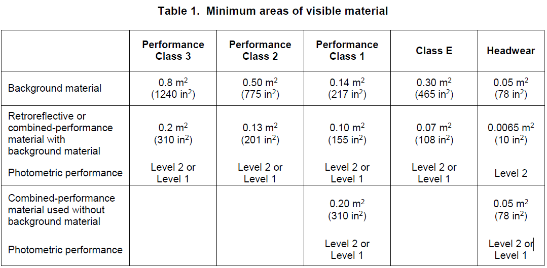 what-are-the-requirements-of-ansi-isea-107-class-2-and-3-for-high